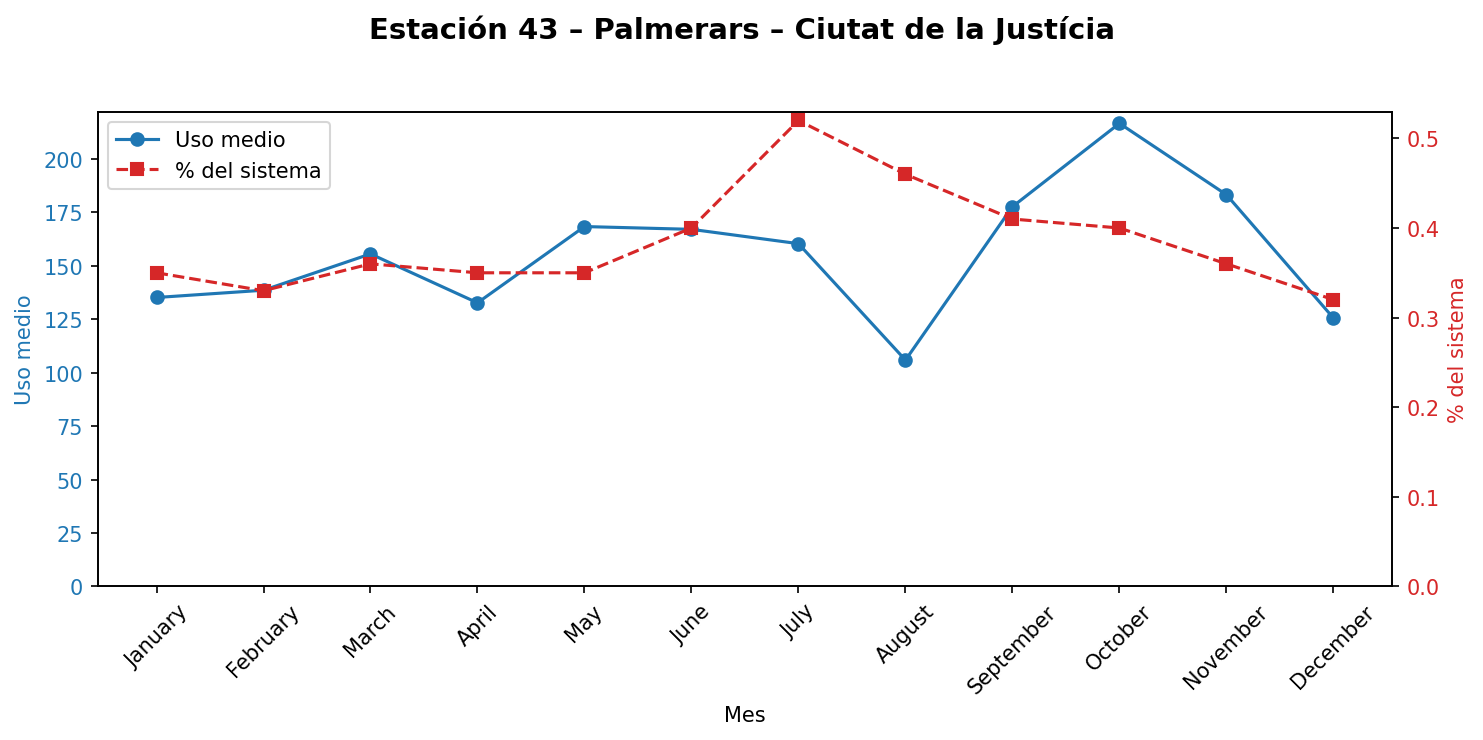 Estación 043 – Palmerars – Ciutat de la Justícia